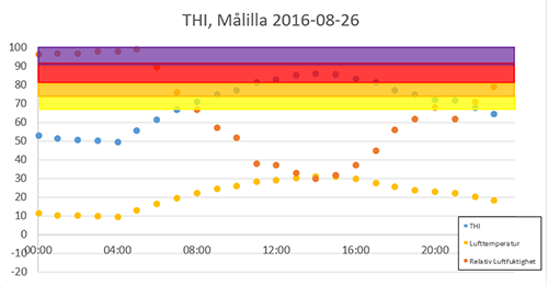 THI under en dag i augusti 2016 - Målilla