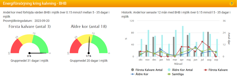 Tableller över energiförsörjning vid kalvning.